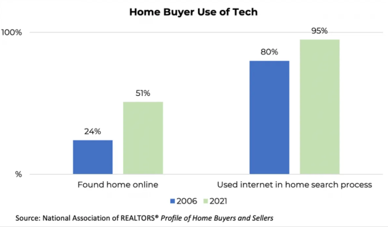 TangColean's tweet photo. Buyers today do not have that luxury and need to make fast decisions on which home to place on offer on, as there is likely another buyer ready to pounce right behind them.
Read more: https://t.co/f3d5217PdK
#KWColeanTang #homebuyers #technology https://t.co/bTBh4jkYAd