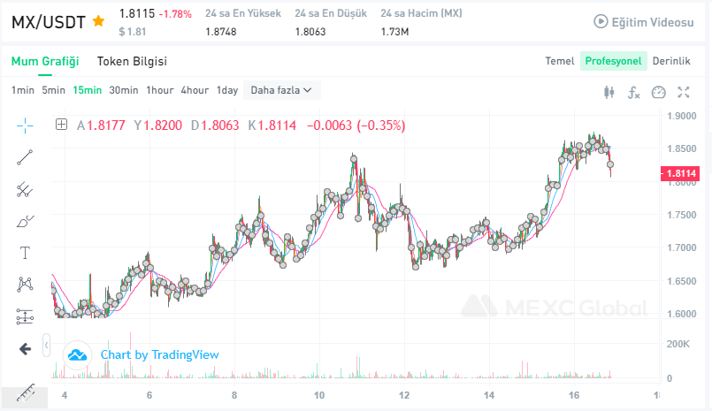 kriptozenciii's tweet photo. #mx 1,81 $ 

Ben 1,65-1,55 1,72$ sürekli ekleme yaptığımı yazmıştım. Bu fiyatların ben bir borsa tokenine göre çok çok ucuz kaldığını düşünüyorum.Uzun vade elimde tutuyorum. Extra olarak bazen M-Day uygulamasında elde tutmak yararlı olabiliyor.

https://t.co/pK4BO0RmJk https://t.co/qCoOThOdhl
