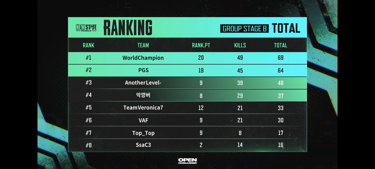 dlrpskdi00's tweet photo. NMOC Group Stage Day 2 Ranking

 Final: World Champion , PGS
 Wild card: Another Level , 악깡버
#NEWSTATEMOBILE #NMOC #BREXTREME https://t.co/Q1yrN0o7T3