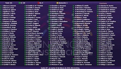 Anoche se aprobó en lo general -por 150 votos a favor y 1 abstención- en el pleno de la CC el art 16 relación a la incorporación de los mecanismos colaborativos de resolución de conflictos como parte del Sistema de Justicia. Fue 𝐥𝐚 𝐧𝐨𝐫𝐦𝐚 𝐦𝐚́𝐬 𝐯𝐨𝐭𝐚𝐝𝐚.