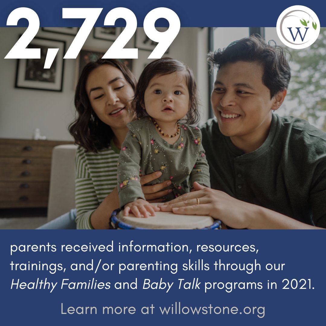 The numbers are in! 2,729 parents received info, resources, training, and/or parenting skills thru our Healthy Families and Baby Talk programs in 2021.
Thank you to our wonderful staff, generous donors, &amp; local supporters for your dedication!
Learn more: willowstone.org
