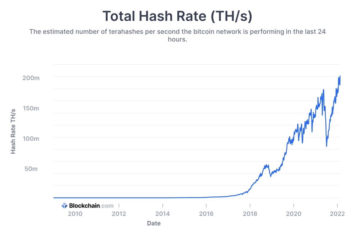 La puissance de calcul mobilisée par les mineurs pour sécuriser #Bitcoin dépasse les 200 TH/s

► Jamais le protocole n'a été autant à l'abri d'une attaque

► 58,5% des mineurs utiliseraient de l’énergie renouvelable, soit plus que dans toutes les autres industries (source BMC)