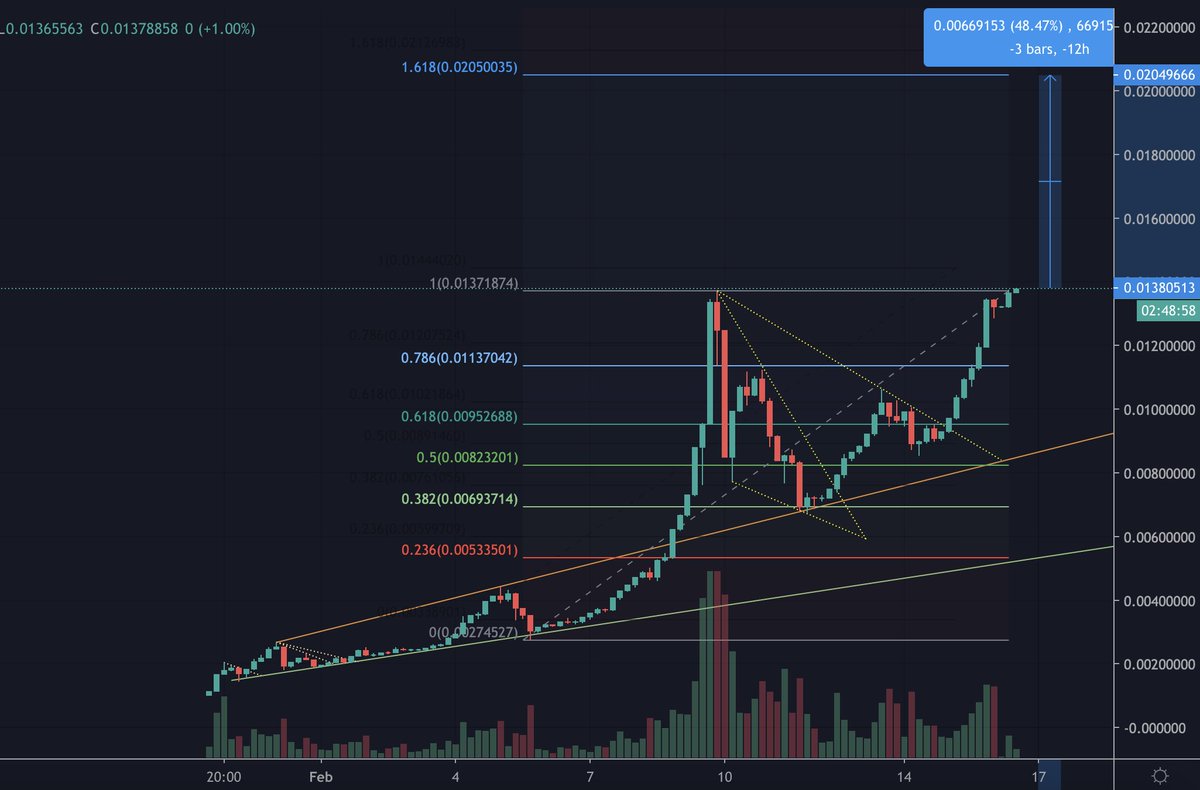 Mitakpa_Sats's tweet photo. 📊Updated $LIBERO 💎Chart!
🆙Hit ATH $0.01380, $93 Mil+ Mcap🤯

Next Target: 1.618 on FIB Level🎯
$100Mil+ Mcap Coming up!
Hodlers r Rock Solid @LiberoFinancial 🚀

#BNB #BSC $MCC $ECC $CCF $REFI #bscgems #BSCGem #Defi3 #FaaS $TITANO https://t.co/pmjyQjwFio