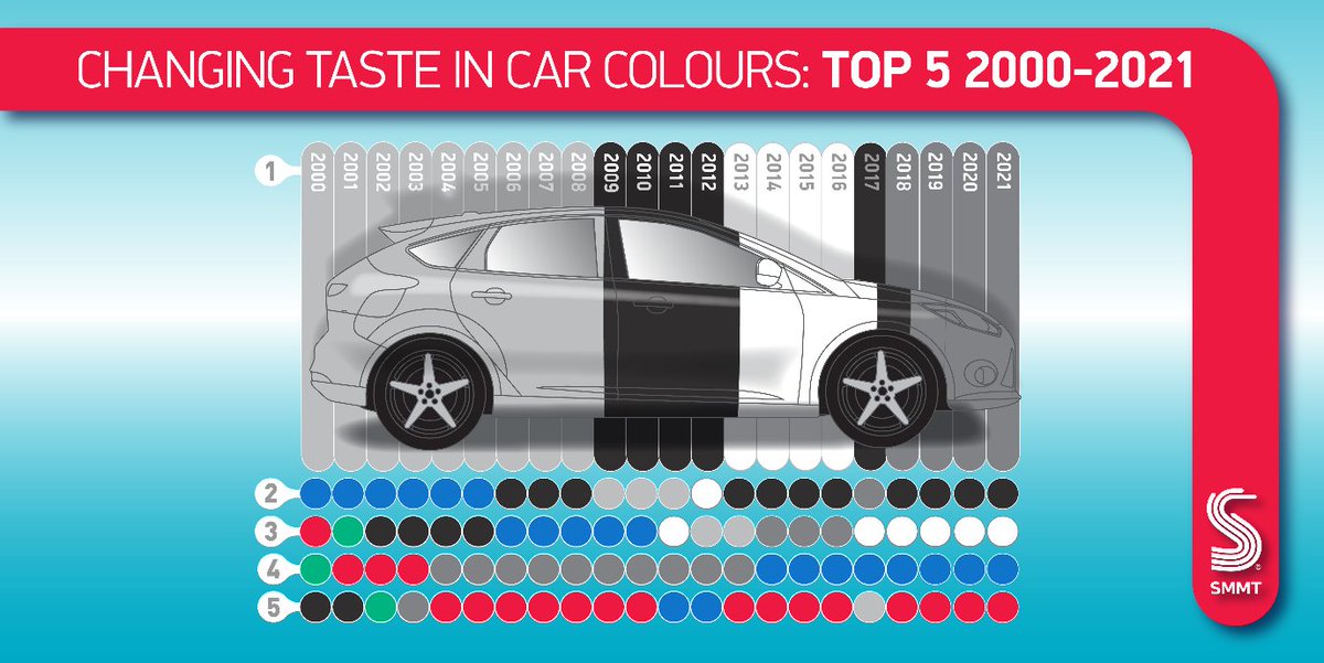 According to the latest data released by the SMMT, grey is the most popular colour for new cars sold in the UK for the third year running, followed by black and then white. What’s the colour of your next new car going to be?

#DriveABetterCar #CarColours