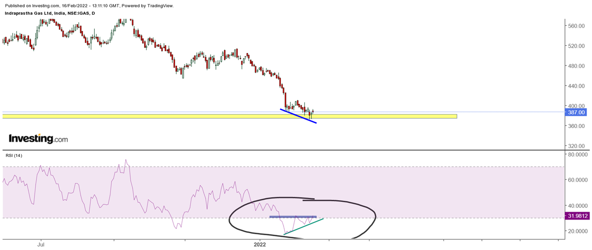 Fintech00's tweet photo. #IndraprasthGas
👉Price is at strong support on weekly charts
👉Rsi divergence formation on daily charts
👉Good risk to reward ratio at cmp
👉Exit if close below support level on daily chart.
@Ankiit001 @kuttrapali26 https://t.co/pqoCYbluOk