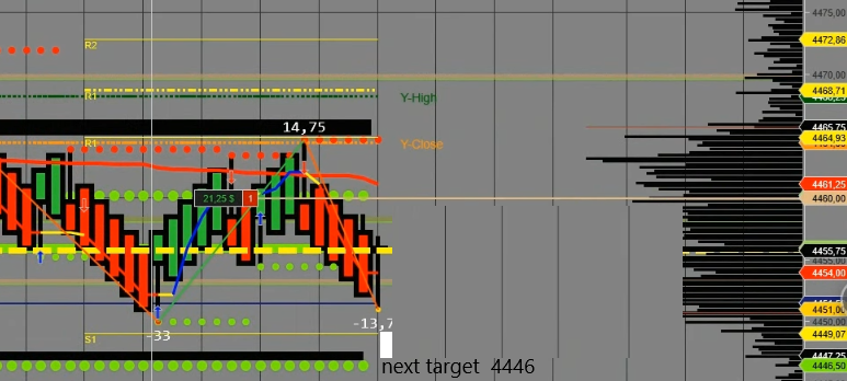 indextrader500's tweet photo. es update:now 4456  next target 4446 https://t.co/iidMMh5emq
