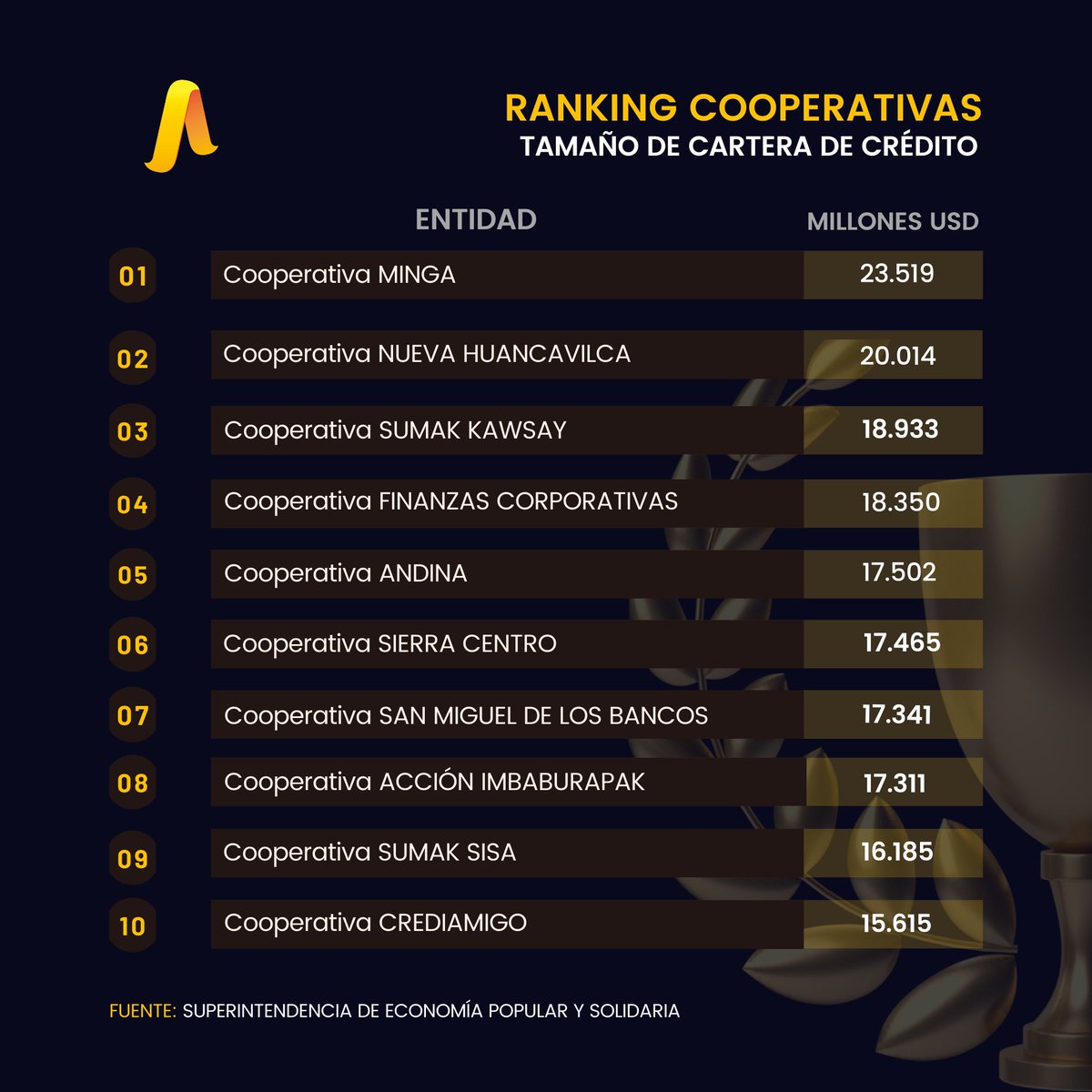 Asofipse's tweet photo. 🏆 𝐑𝐀𝐍𝐊𝐈𝐍𝐆 𝐂𝐎𝐀𝐂𝐒 𝟐𝟎𝟐𝟏 - 𝐒𝐄𝐆𝐌𝐄𝐍𝐓𝐎 𝟑
Conoce el Ranking de las cooperativas de ahorro y crédito del Segmento 3 según sus rendimientos y principales cuentas con corte a diciembre 2021. #SomosASOFIPSE #GeneramosConfianza https://t.co/s4zsPGNg5Q