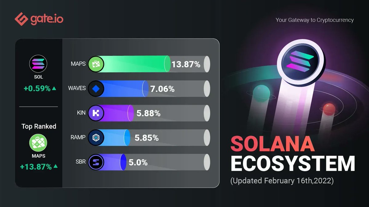 😎Top Daily Gainers In The <a href="/solana/">Solana</a> Ecosystem On Gate.io

😍 <a href="/MAPS_ME/">MAPS.ME</a> Is On Fire

1st Rank: $MAPS With 13.87% Gains

Which #Solana Token Got You Profits Today?

👉Trade $MAPS: gate.io/trade/MAPS_USD…

#Gateio #Crypto #SOL