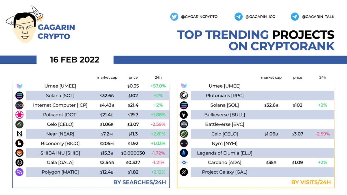 Top Trending Projects on <a href="/CryptoRank_io/">CryptoRank.io</a> - February 16, 2022

$UMEE $SOL $ICP $DOT $CELO $NEAR $BICO $SHIB $GALA $MATIC

$RPC $BULL $BVC $CELO $NYM $ELU $ADA $GAL

👉 t.me/Gagarin_ICO