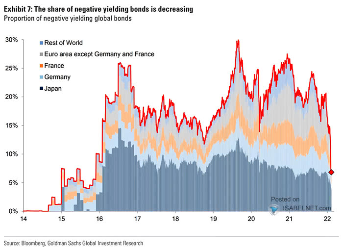 ISABELNET_SA's tweet photo. π Bonds
The proportion of global bonds with negative yields has fallen sharply
π https://t.co/I84coWpaox
h/t @GoldmanSachs #markets #yield #negativeyield
#debt #bonds #bondmarkets #yields #rates #bondmarket https://t.co/8r0fSKWP8G