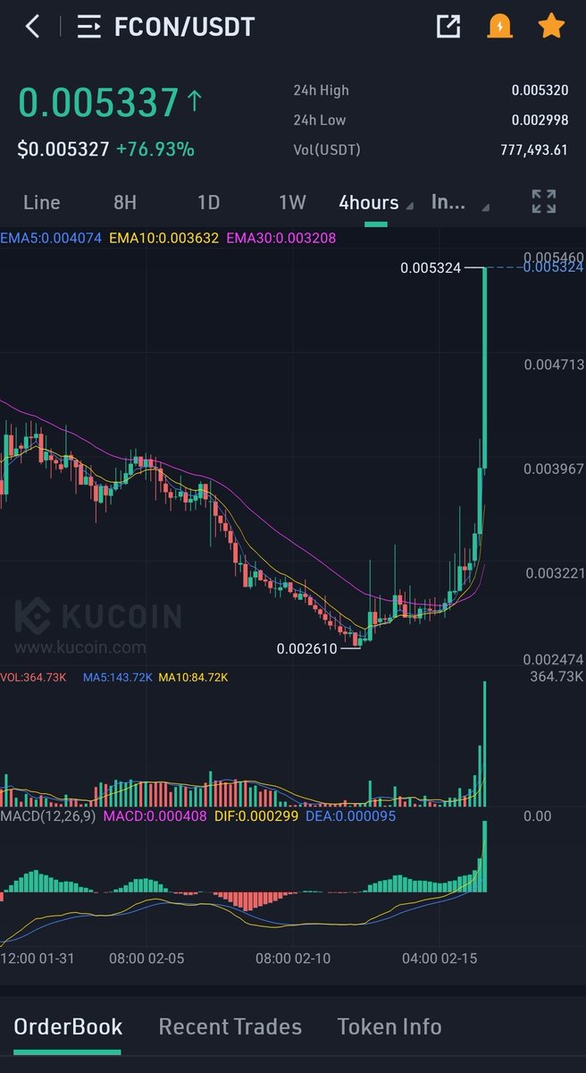 ياريتني اشتريت
لكن هي أرزاق
$FCON