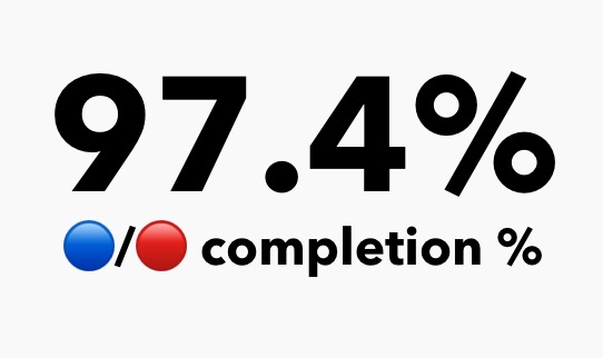 FemiAdebogun's tweet photo. looked back at my drop results with @impulsedrops and still can’t believe there was a 97.4% completion rate 🤯 https://t.co/tUeUEhZle9