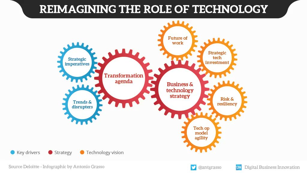 If we do not consider tech strategy in corporate strategic planning, we risk underestimating the tremendous impact on creating long-term sustainable value.

Microblog &amp; social design by <a href="/antgrasso/">Antonio Grasso</a> #Tech #Strategy #CIO
