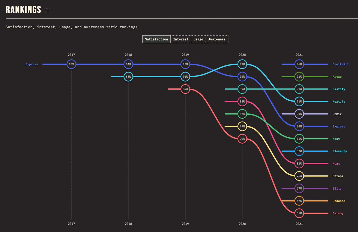As an OSS maintainer, you're hyper-aware of the myriad ways your project falls short of your ambitions. It eats at you. So learning that people love using the thing you help make is deeply gratifying. Thank you to everyone who contributes to <a href="/sveltejs/">Svelte</a> 🙏

2021.stateofjs.com/en-US/librarie…