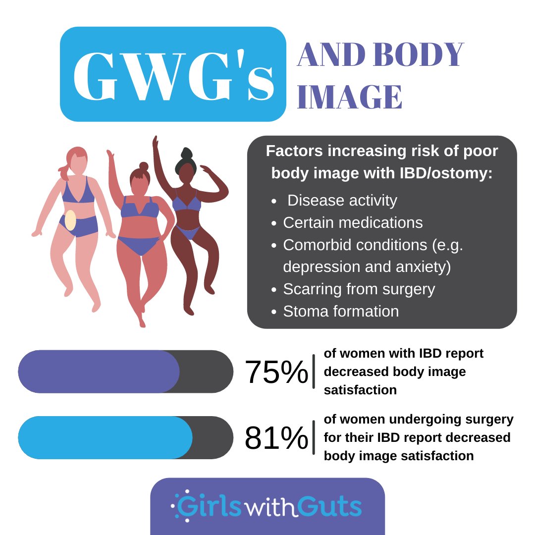 Poor body image is associated with decreased sexual function and satisfaction in women with #IBD and #ostomy. A number of factors can contribute to poor body image which can then impact varying attributes of one's physical and mental health.