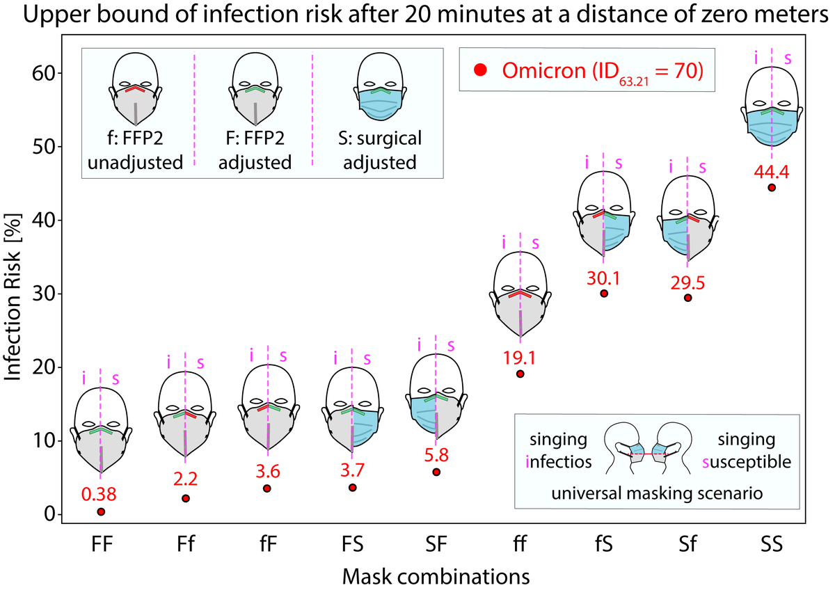 On request we did same analysis as in pnas.org/content/118/49… when both infectious and susceptible are singing. This is the upper bound with no distance whatsoever. Sining is ok with FFP2/KN95 but medical masks don't perform well. <a href="/BagheriMos/">Mohsen Bagheri</a> <a href="/mpids/">MPI-DS Göttingen</a>