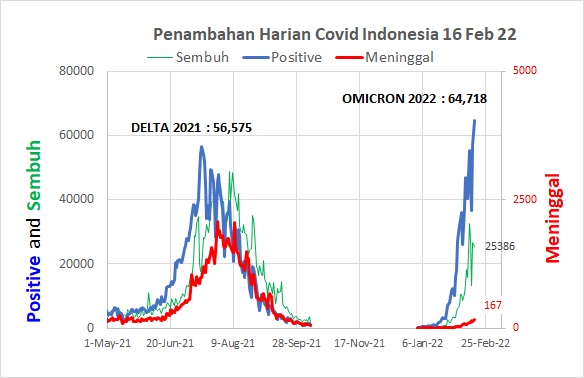 #CovidQDNews COVID Rabu 16 Feb 22

PLEASE RT : WASPADA! PROKES

BREAKING NEWS : HARI INI POSITIVE ALL TIME HIGH

16 Feb 22 VS Rata2 Seminggu :
- Positive 65k (Vs 48k) Biru
- Wafat 167 (Vs 120) Merah
- Sembuh 25k (Vs 23k) Hijau
- Positive/Spesimen 11.4% (Vs 10.2%)