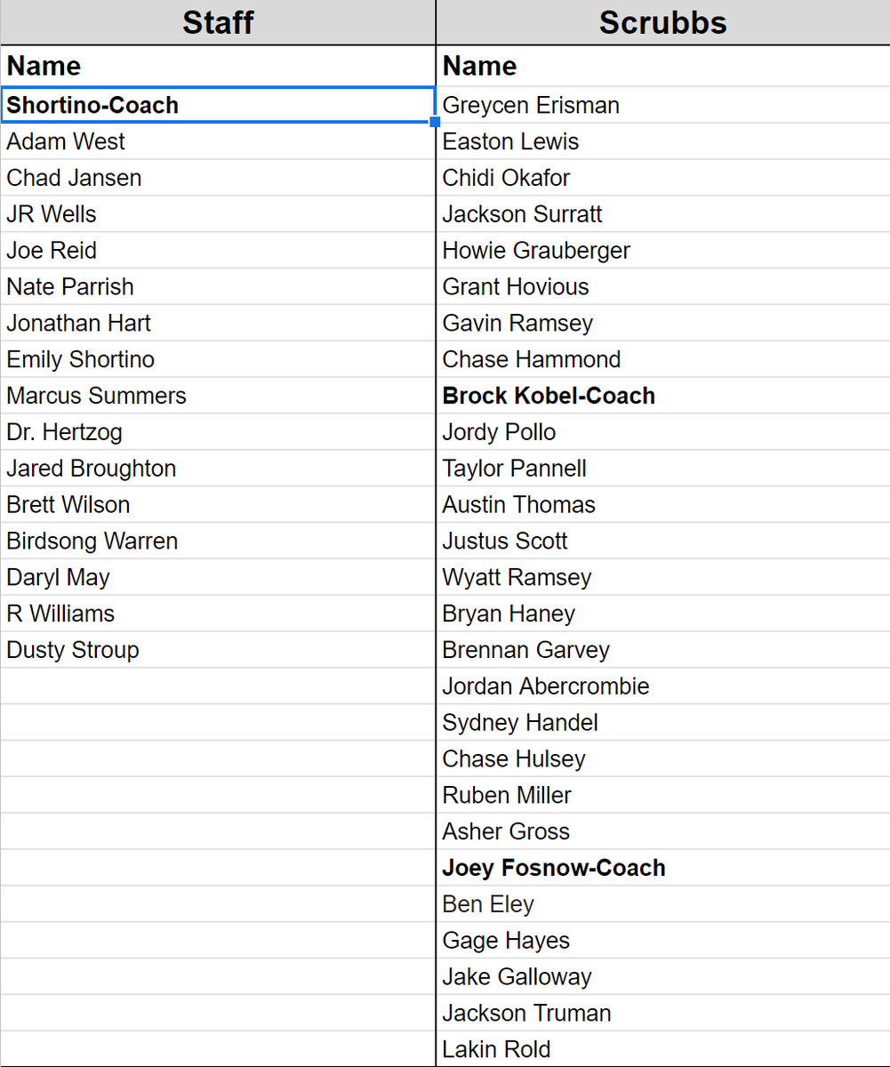 mshortino13's tweet photo. The rosters are set! The 2022 StaffvStudent BBall game is happening 2/27 @ 7:00pm. $5 to get in and all proceeds go to Project Graduation. All time record is Staff 8 wins, Scrubbs 3 wins.
@greycen_erisman @eastonlewis79 @JacksonSurratt @gavyn8142605 @LSWSportsUpdate https://t.co/q37Ba1jGjH