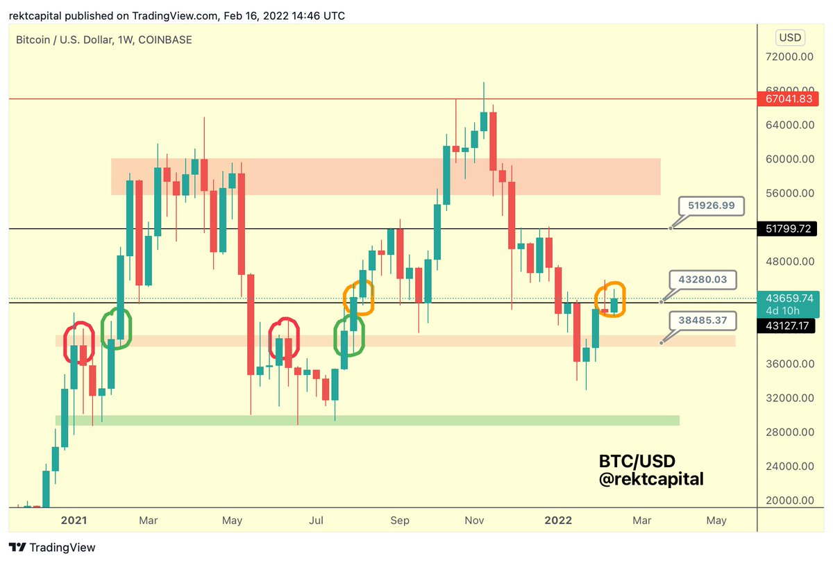 rektcapital's tweet photo. It's mid-week but #BTC is still positioned for an orange circled Weekly Close

Lots can still change in the days ahead but this is the Weekly Close that will most likely confirm further upside

$BTC #Crypto #Bitcoin https://t.co/dcbu56gmbe