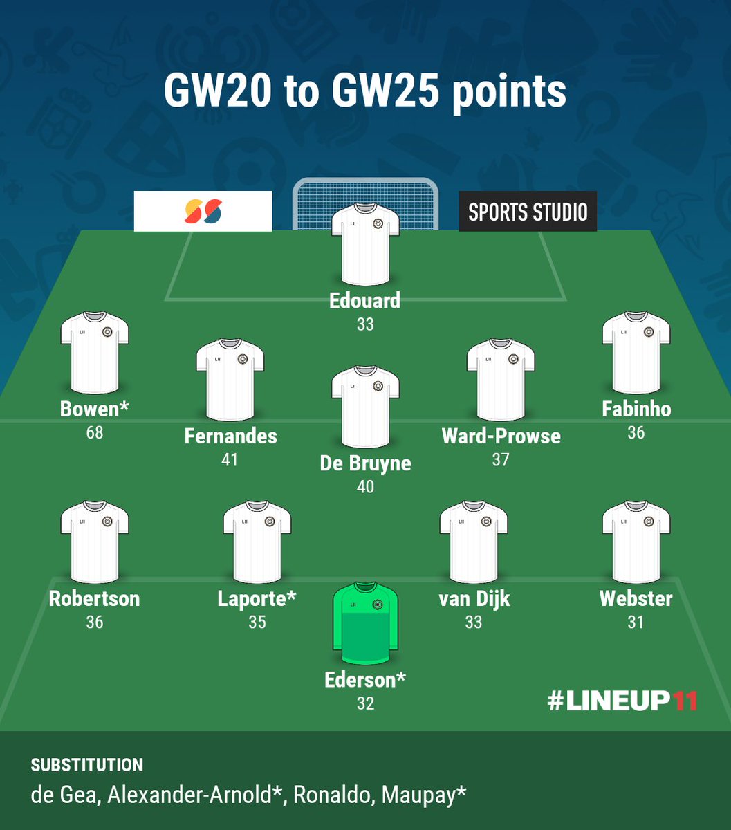 TheFPLStatMan's tweet image. 📈 The In-Form XI 📈

Most #FPL points based on gameweeks 20 to 25...

(data courtesy @FPL_Goalposts)
#FPLCommunity