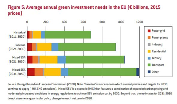 Bruegel (@bruegel_org) on Twitter photo 🌍 GREEN FISCAL PACT 🇪🇺
Achieving the goal of net-zero greenhouse gas emissions in the EU by 2050 requires an immediate expansion of annual investment in clean and efficient energy use and transport by 2% of GDP. <a href="/ZsoltDarvas/">Zsolt Darvas</a> <a href="/GuntramWolff/">Guntram Wolff</a>
👉 buff.ly/2X4wH7e 🌍 GREEN FISCAL PACT 🇪🇺
Achieving the goal of net-zero greenhouse gas emissions in the EU by 2050 requires an immediate expansion of annual investment in clean and efficient energy use and transport by 2% of GDP. <a href="/ZsoltDarvas/">Zsolt Darvas</a> <a href="/GuntramWolff/">Guntram Wolff</a>
👉 buff.ly/2X4wH7e