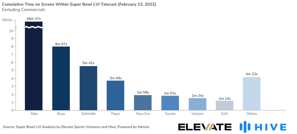 DatDrivers's tweet image. Amazing analysis of #SuperBowl 🏈brands exposure by @elevatesv and  @hive_ai through AI-powered media intelligence platform.
@Nike wins with more than 45 minutes ⏱️of exposure excluding commercials.
Read more here: elevatesportsventures.com/news/sblvi