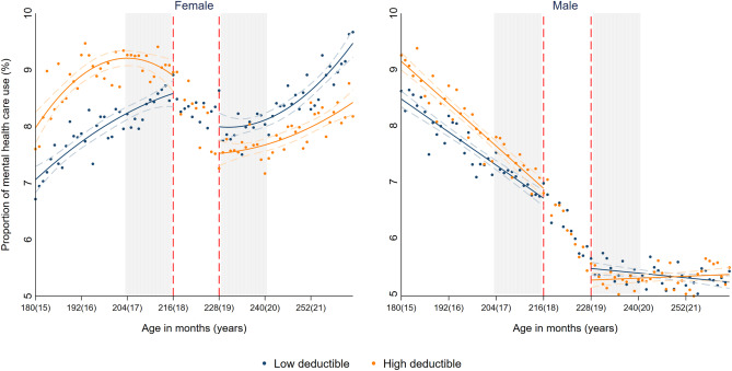 @FranciscaVLopes, @TomVanOurti, @cjriumalloherl & Johan P. Mackenbach evaluate the impact of increasing deductibles on mental health care use by young adults, & the heterogeneous effects for vulnerable groups. spkl.io/60184up1e