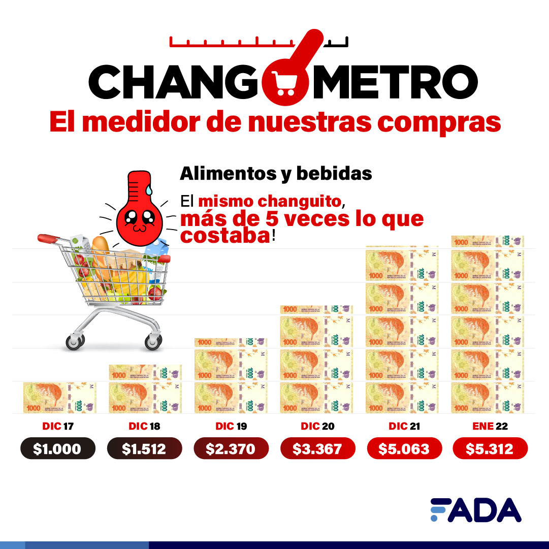 El problema no son los precios, el problema son los pesos!

Lo que comprabamos con $1.000 de alimentos y bebidas en diciembre de 2017, hoy nos cuesta $5.312.

Es decir, necesitamos más de 5 veces los pesos que necesitabamos hace tan solo 4 años.

#Changometro <a href="/FundacionFada/">Fundación FADA</a>