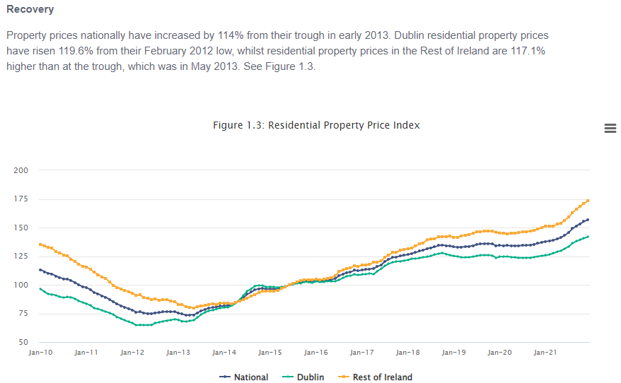 House prices up by 114% from 2013
Why? A decade of successful housing policy delivered for banks,property developers,Irish investors &amp; global investor funds
- Housing needs &amp; dreams of Generation Rented sacrificed to make the already wealthy -wealthier.
= corrosive inequality