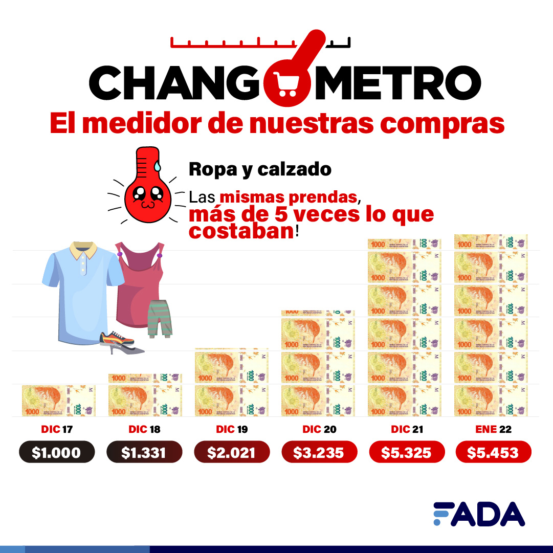 Pero el problema de los precios no es propio de los alimentos, es un problema macroeconómico. Nuestra moneda pierde valor, y eso se refleja en que cada vez necesitamos más pesos para comprar lo mismo.

Acá lo vemos con la ropa, hoy necesitamos $5.453

#Changometro <a href="/FundacionFada/">Fundación FADA</a>