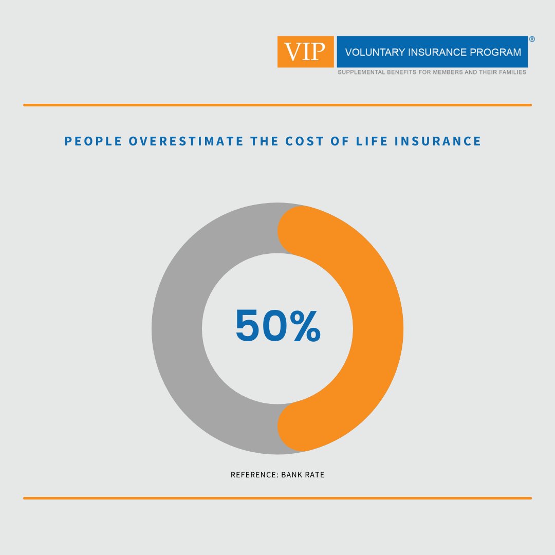 VoluntaryInsur1's tweet image. According to Bankrate.com, 50% of people overestimate the cost of term life insurance. Having life insurance is a long-term investment for both your financial and health security. Interested in Learning More, visit myvipbenefits.com  #VIPbenefits  #InsureYourLove