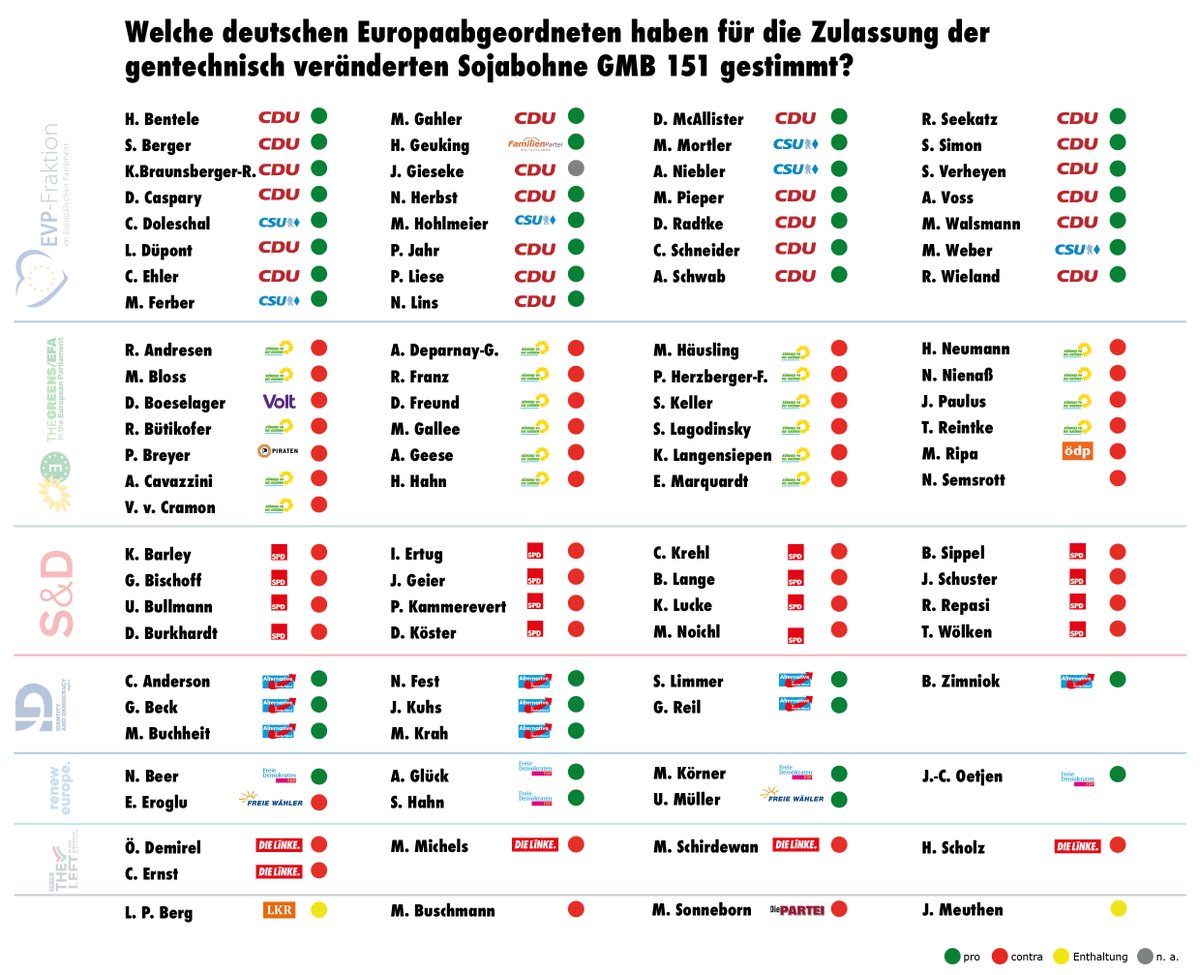 Gruene_Europa's tweet image. Die Menschen wollen keine #Gentechnik, weder auf ihrem Teller noch im Tierfutter! Gut, dass das Europaparlament – trotz Widerstand der CDU/CSU – die Zulassung der gentechnisch veränderten #Sojabohne GMB 151 abgelehnt hat. So haben die deutschen Europaabgeordneten abgestimmt ⬇️