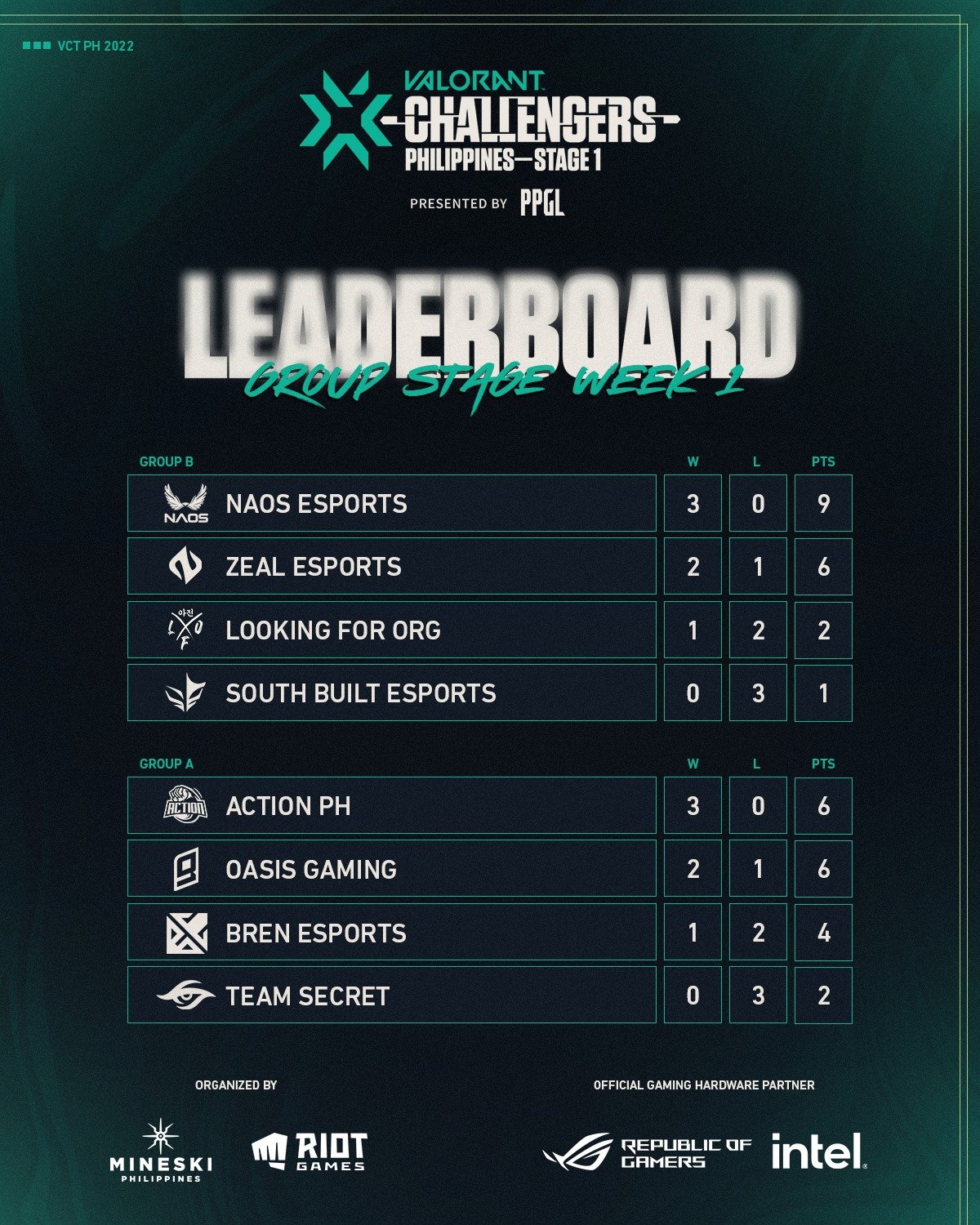 VALORANT Esports SEA on X: #VCTSEA Challengers Group Stage Week 2 STARTS  TODAY! Week 1 Leaderboards, Results and Week 2 Schedules 🔽! (A thread)  #VCTPH Challengers Stage 1 Group Stage Week 1