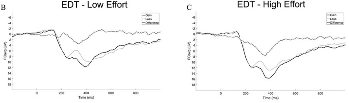 arossotto's tweet photo. new work just out in cerebral cortex, led by postdoc Mario Bogdanov @herrbobbenhof , with @aefweinberg and others

does prior exertion of cognitive effort change reward-related neural activity? yes
or: the time i learned to embrace EEG

https://t.co/liAgkeqwCK https://t.co/ZjldZLoOxe