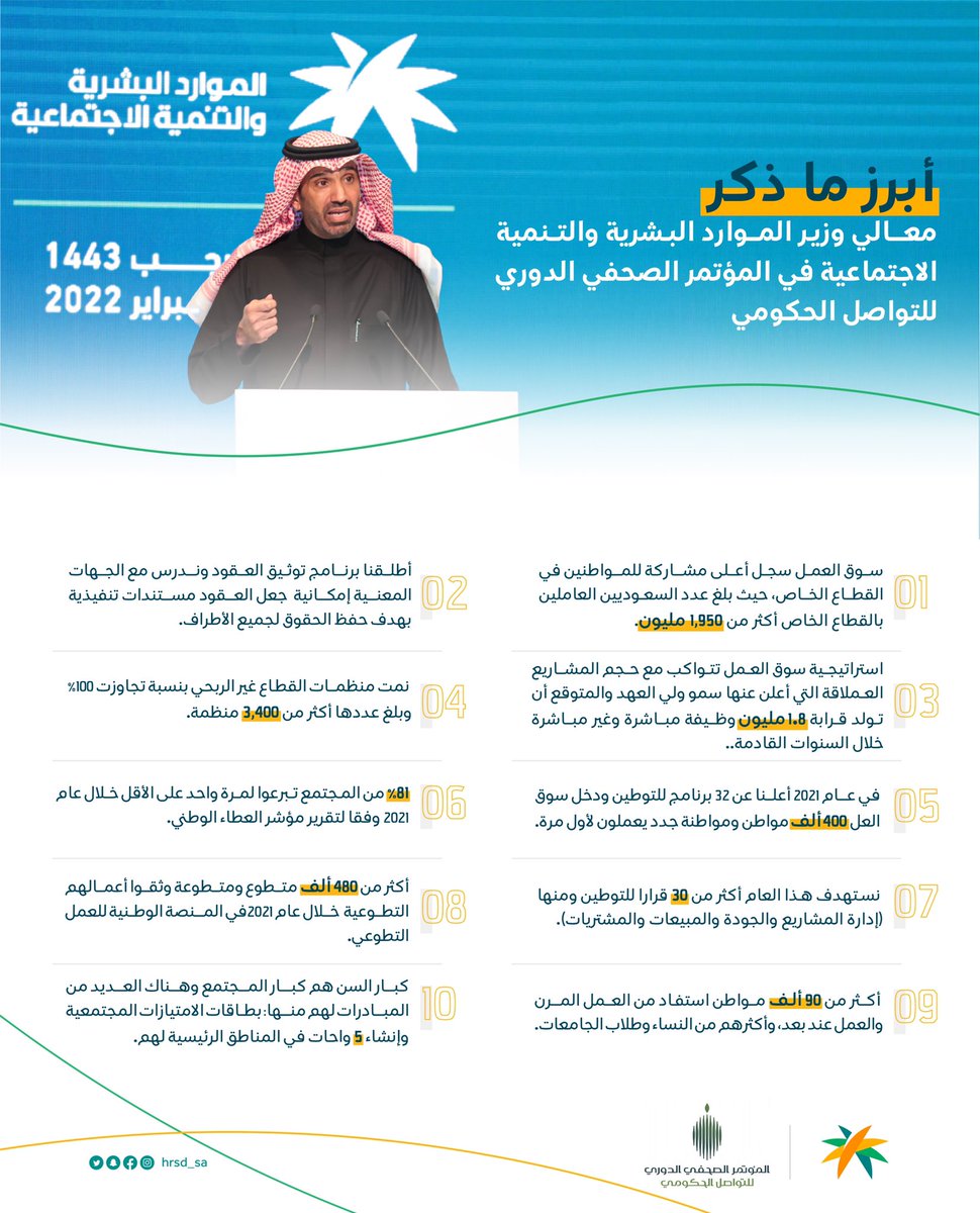 HRSD_SA's tweet photo. أبرز ماذكر معالي وزير الموارد البشرية والتنمية الاجتماعية في #مؤتمر_التواصل_الحكومي . https://t.co/m47EIBy22T