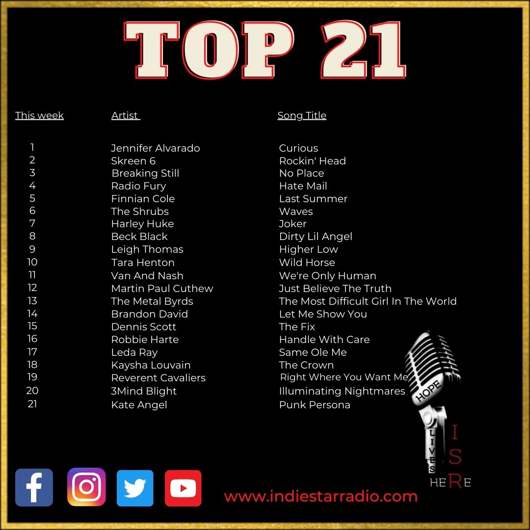 isrrocks's tweet image. Congratulations to our Top 21 artists for this week! @guitardiva12 #Skreen6 @breaking_still @radiofuryband @finniancole @theshrubs3 @harleyhuke @beckblackrocket @LeighThomasAU @tarahentonmusic @NashVanand @MartinPCuthew @TheMetalByrds #BrandonDavid @DennisScottMusc @robbie_harte