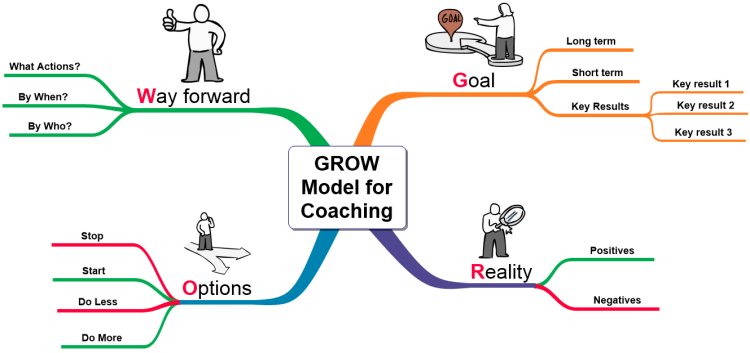janosul22's tweet photo. I like how this infographic breaks down the GROW model of coaching. @Leaders_SoE @aidenaid16 @patriciamannixm @niamhickey @pdsl https://t.co/SqBisWgRFK