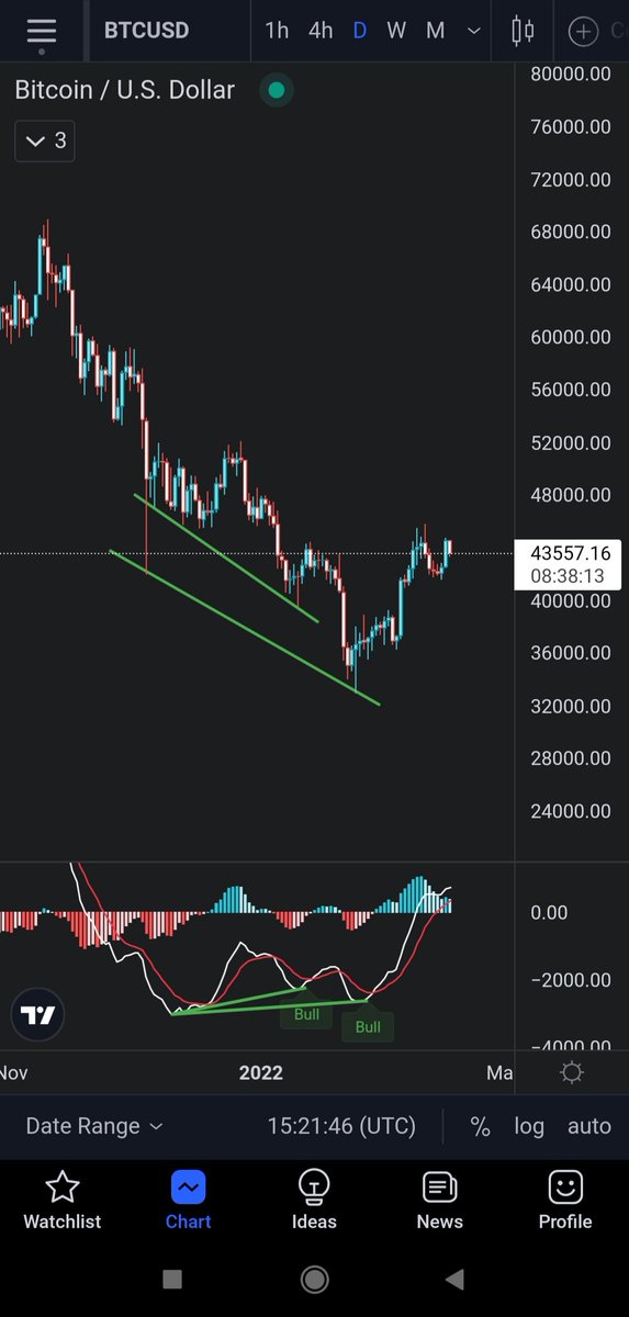 bitoshilabs's tweet photo. @Roman_Trading Everyone has their own perception in their mind because you are what you think #Bitcoin #BTC #Bullish #Divergence https://t.co/M8YEdBfXoj
