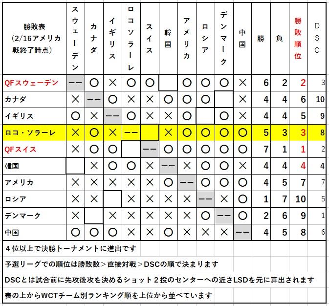 ロコソラーレ応援し隊 ロコ ソラーレ アメリカに勝って単独３位 勝敗表を更新しました 今日2 17 スイスに勝って決勝トーナメントに行きましょう ロコと応援するみんなで行きましょう 勝てば文句なし 負けた場合でも他の結果次第 ロコ ソラーレ