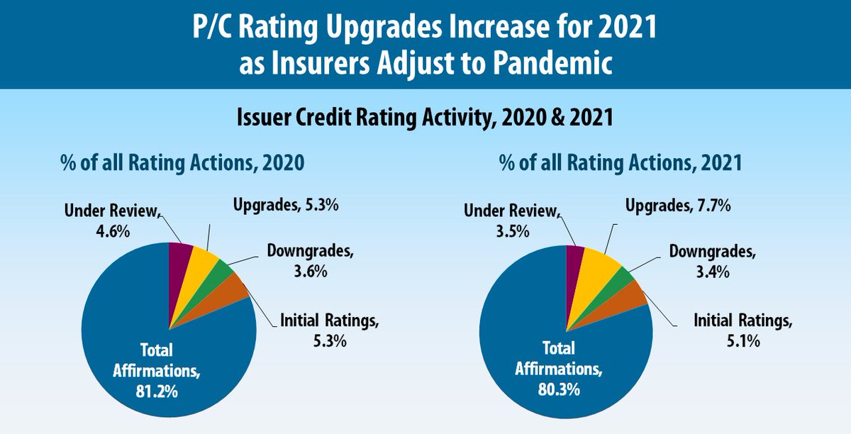 AMBestCo's tweet photo. Credit Rating upgrades in the US property/casualty (P/C) #insurance segment bounced back to pre-pandemic levels in 2021, increasing to 7.7% of all rating actions compared with 5.3% in 2020. Learn more, visit: https://t.co/qJXPOXiCqD
#property #casualty #PC #pandemic #ratingtrends https://t.co/LU79KbZeiX