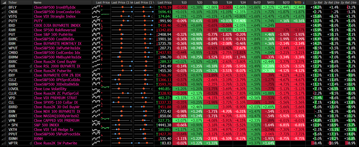 pat_hennessy's tweet photo. One dynamic I am keep a close 👀 on is the performance of option selling strategies in this new environment we've found ourselves in. 

The best performers YTD (Iron Condors, Bflys, OTM put selling) were all the laggards of the last few years. https://t.co/8c6GPf7l3r