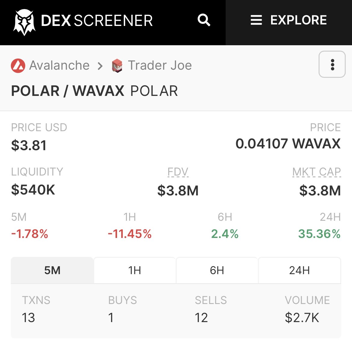 cryptoriza's tweet photo. Polar Nodes meteoric 24H rise was bound to come down. The classic buy the rumour sell the news situation. But a 70% profit in 1 day isn’t bad at all. Still has room to grow, waiting for a lower entry point though. https://t.co/yrp4xzXucx