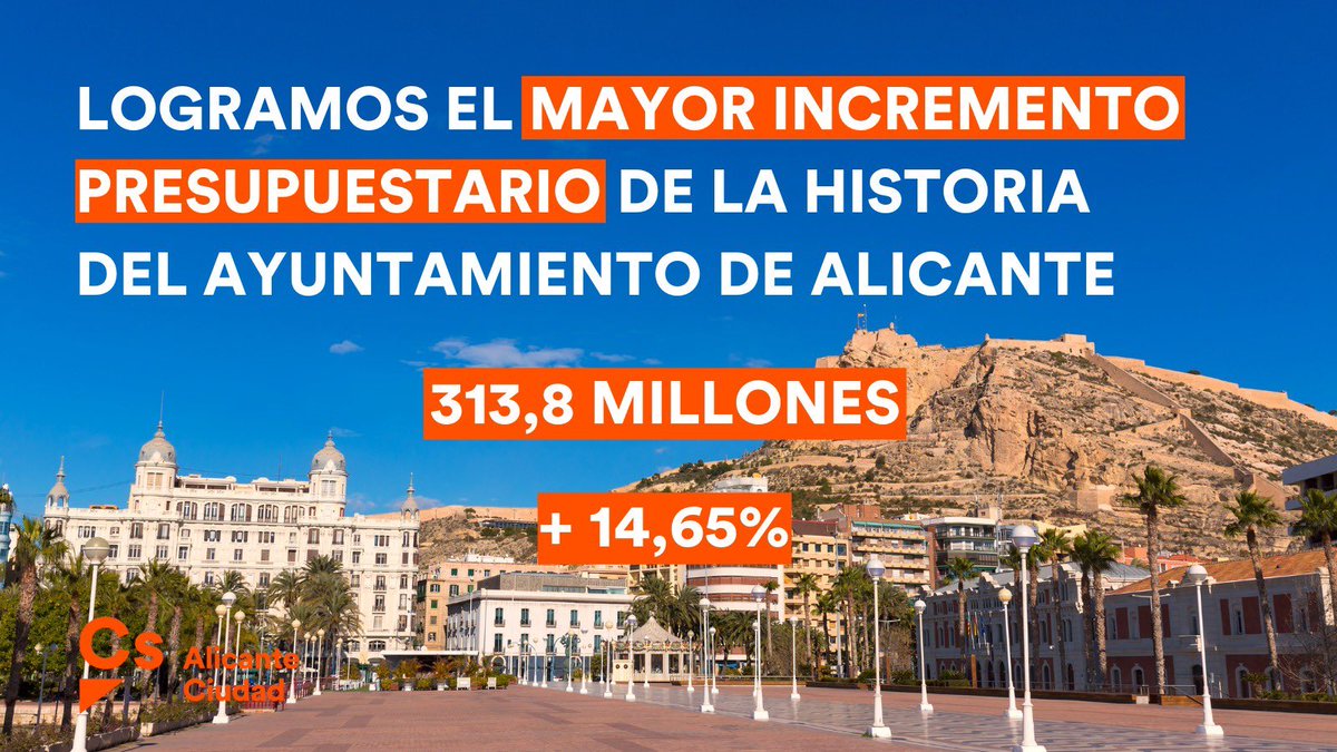 CSAlicante_C's tweet photo. 👏🏽 Aprobamos los #PresupuestosALC2022 

🍊 Gracias a la #PolíticaÚtilCs logramos el mayor incremento presupuestario de la historia de #Alicante llegando a los 313 millones de euros.

📹 Sigue este hilo y conoce todas las novedades de las áreas gestionadas por Ciudadanos. https://t.co/PIuxBfI1fF
