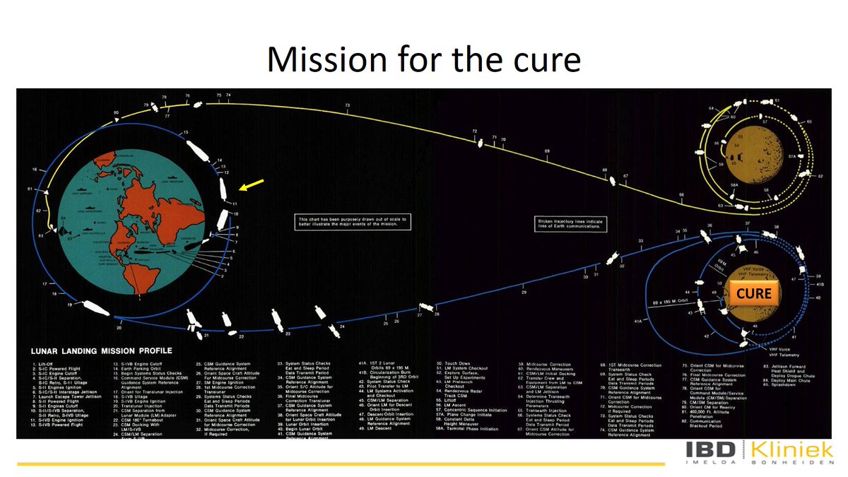 A cure for #IBD might seem not achievable, but this was the case for the #missiontothemoon 100 years ago. #ECCO2022
🔟 gaps to close
#Microbiome
#Genetics
#Nutrition
#Disease phenotype
#Predictive biomarkers
#Early diagnosis
#Endoscopic scoring
#Fatigue
#Q o care
#Study design