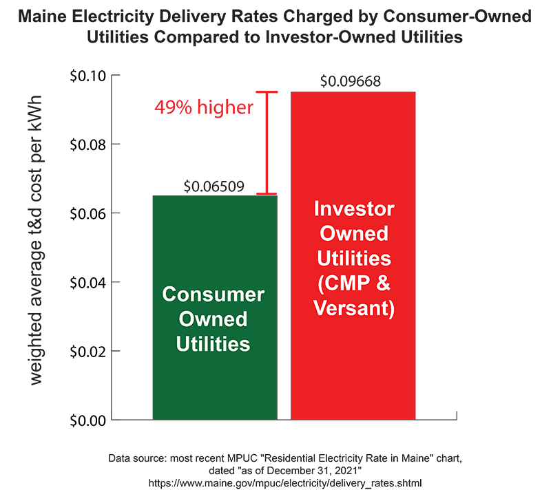 PineTreePower_'s tweet image. Why do @cmpco and @versantpower charge us nearly 50% more to deliver our power than Maine&apos;s existing consumer owned utilities?

Because CMP and Versant are transferring our hard-earned $ to their shareholders and executives as profit.

#MEPolitics #ReplaceCMP #AvanGreed