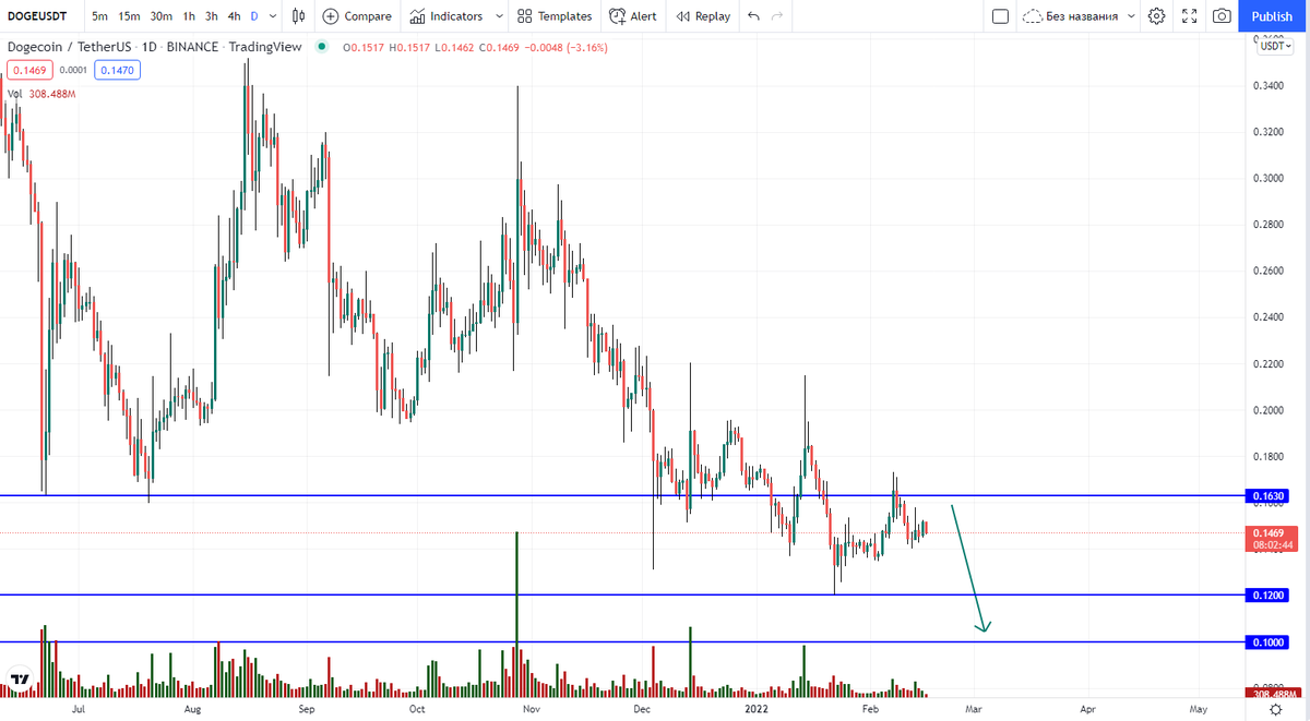 maxZZxxx's tweet photo. The #DOGE coin looks very weak. Despite its popularity, according to the chart, we see an imbalance in favor of sellers. If we take into account the price reaction to impulse purchases, then a move to $0.1 looks more realistic than even to $0.3.
#dogecoin 
#altcoin 
#trading https://t.co/vwXghlCaDf