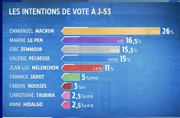 tcabarrus's tweet photo. #EricZemmour bat son propre record d'intentions de vote depuis le début du sondage quotidien #IfopFiducial (15,5%) et maintient son avance sur #VPecresse tandis que Marine #LePen baisse (16,5%). Ils sont 3 candidats des #droite et #extremesdroites dans un mouchoir de poche. https://t.co/XoagXCSk6I
