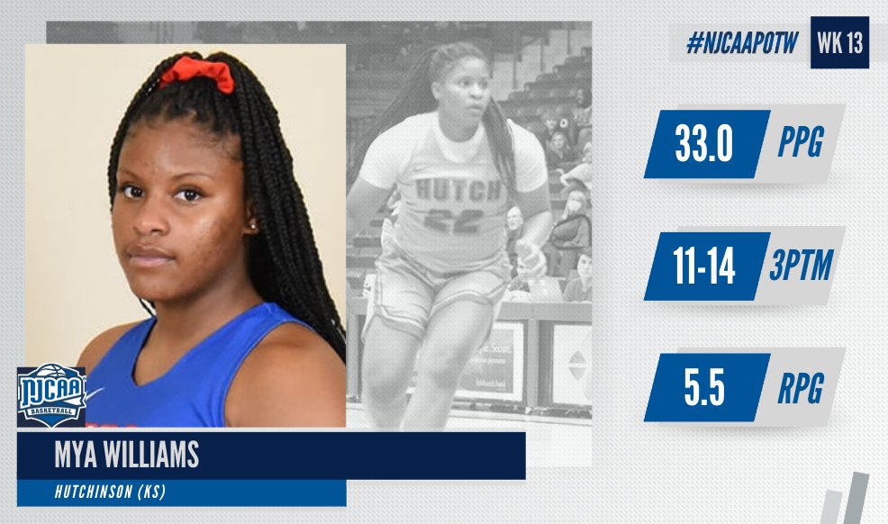 NJCAABasketball's tweet image. Mya Williams earns the #NJCAAwbb DI Player of the Week award after an astounding week for @bluedragonsport.

The freshman carried the Hutchinson to two victories, averaging 33.0 points per game and shooting 78.6 percent from 3-point range.

#NJCAAPOTW