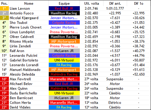 FrecaF1v's tweet photo. DJ MAAAAARCUS VINICIUS É LIAMZADA DE NOVO NA PONTA!!!

O PILOTO DA (@RBJR_F1V) FAZ UM EXCELENTE FIM DE SEMANA E FECHA COM CHAVE DE OURO NA FEATURE

FUOCO (@MahindraF1V) SOBE AO PODIO JUNTO DE KJAERGAARD (@JenzerFVerse) EM CORRIDA COM MUITOS INCIDENTES https://t.co/K2om9oAkk1