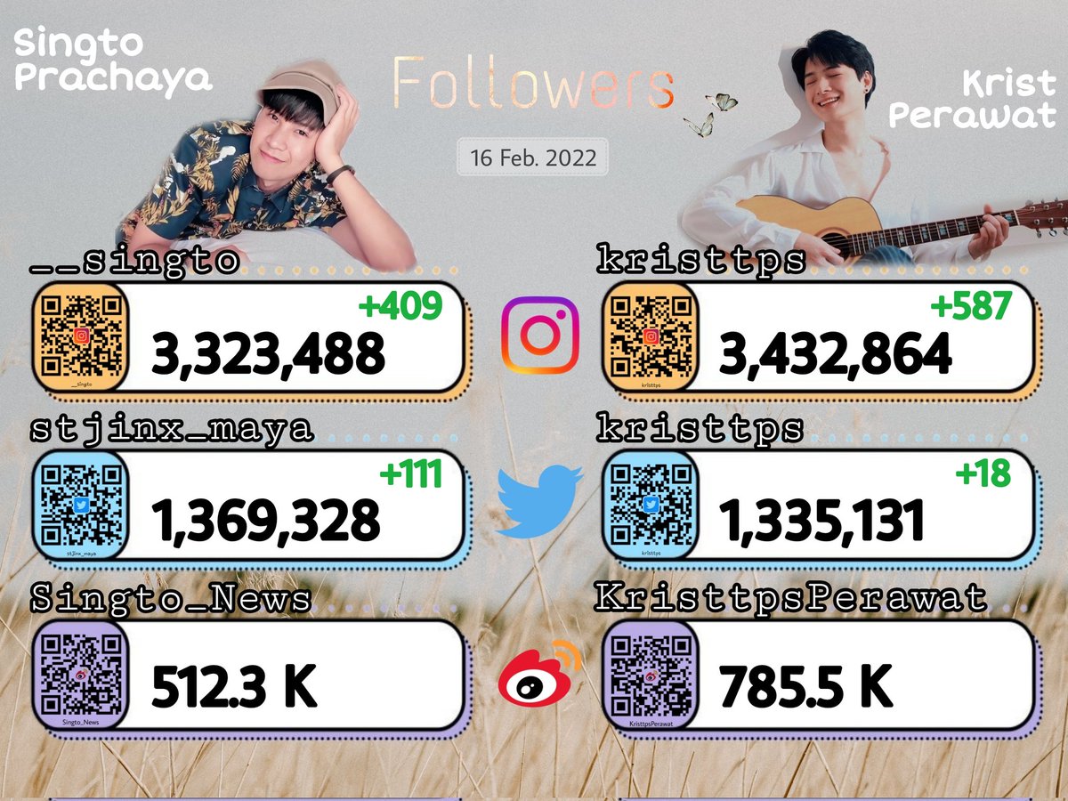 Taling_Kissing's tweet photo. Daily IG&amp;TW Followers
🗓️  16 Feb. 2022 
🕚 11:00 P.M. (GMT+7)

++++++++++++++++++++

#SingtoPrachaya
#KristPerawat
#คริสสิงโต #ทีมพีรญา
#รายงานพสตนค https://t.co/SDZOPwH6s1
